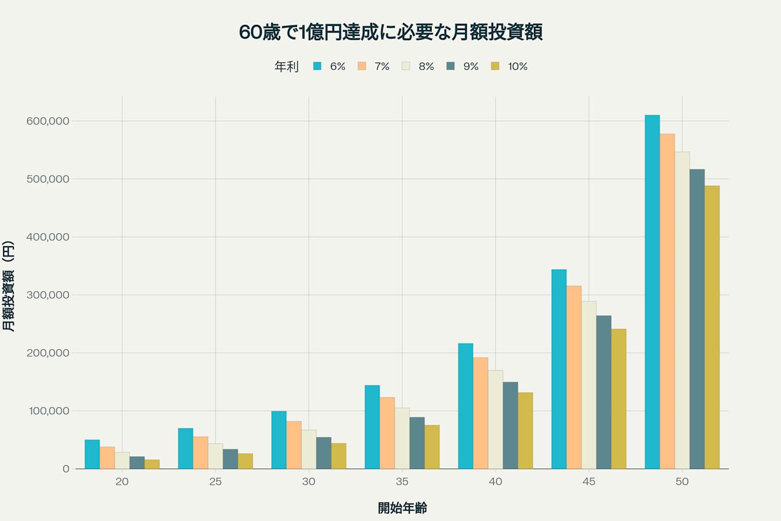 60歳で1億円達成に必要な月額投資額(開始年齢別・年利別比較)