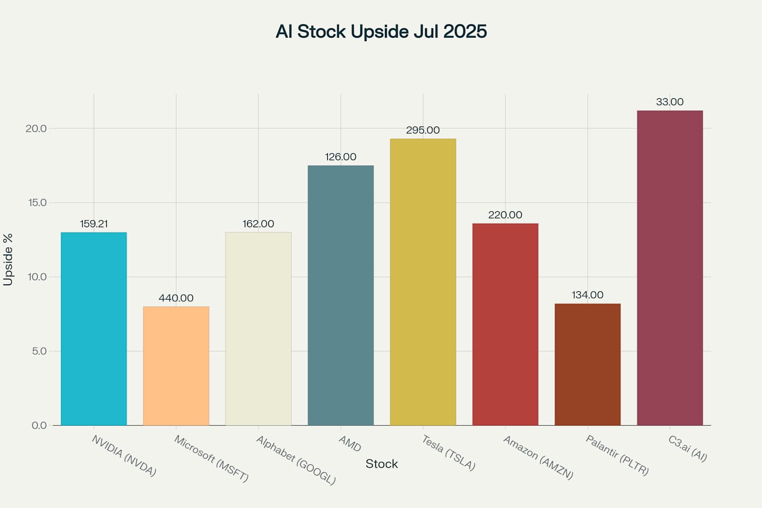 Potential Upside for Top AI Stocks in July 2025