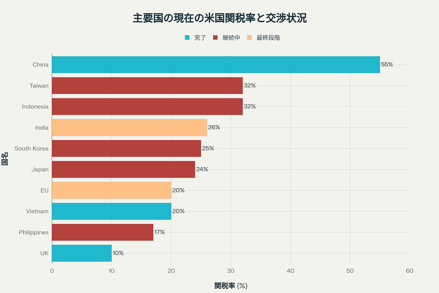 主要国の現在の米国関税率と交渉状況。完了した国(緑)、最終段階の国(黄)、継続中の国(赤)を色分けして表示。