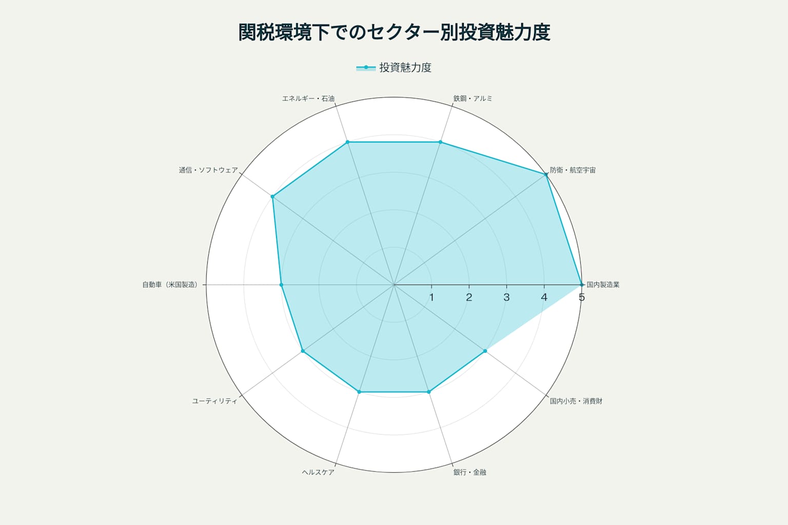 関税環境下でのセクター別投資魅力度レーダーチャート。防衛・国内製造業が最高評価、エネルギー・鉄鋼が続く。