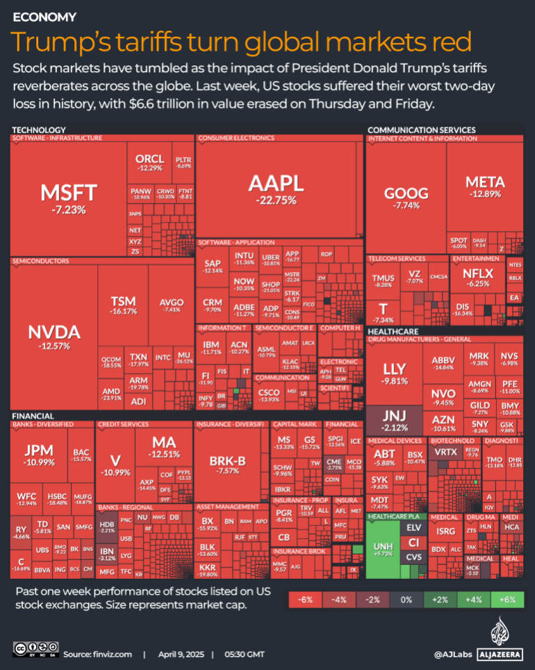 US stock market performance heatmap showing significant losses across sectors following Trump's tariffs announcement, highlighting the widespread negative impact on major stocks
