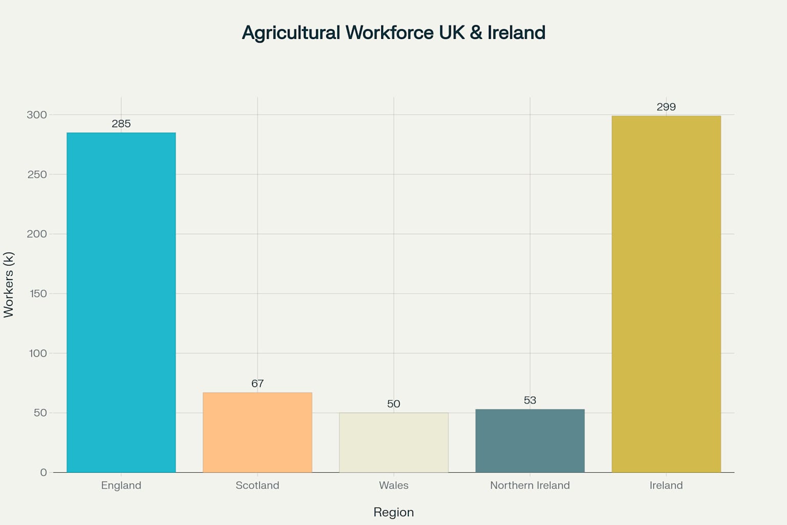 Agricultural workforce numbers across UK regions and Ireland, showing the substantial employment in the farming sector