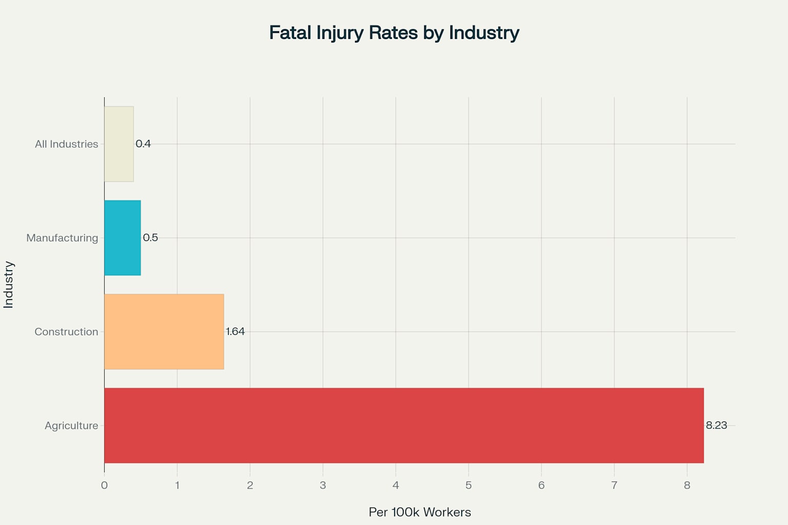 Fatal injury rates across industries, highlighting agriculture's significantly higher risk compared to other sectors