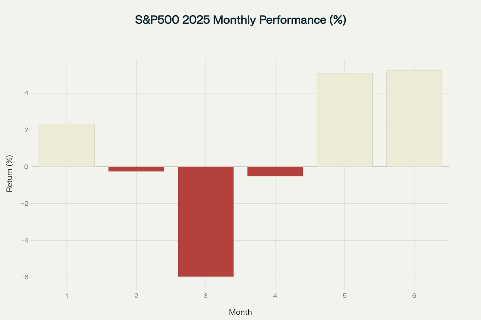S&P500の2025年月間パフォーマンス:4月の急落から5-6月にかけて力強く回復
