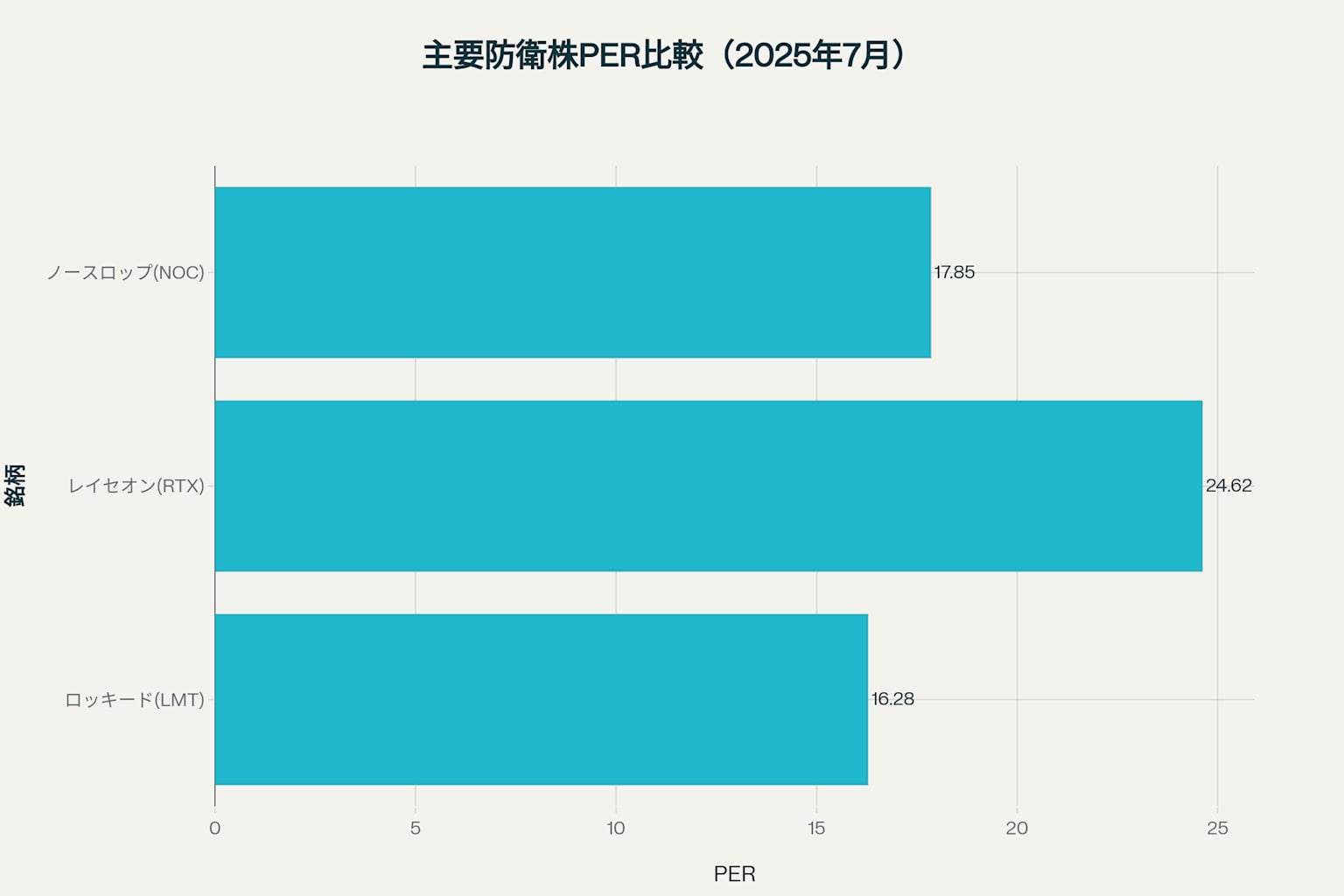 主要防衛株のPER比較:レイセオンが最も高い評価を受けている