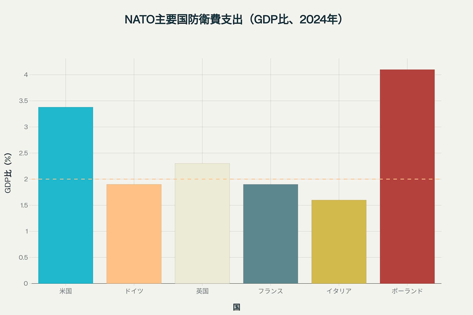 NATO諸国の防衛費支出:ポーランドと米国が目標を大幅に上回る