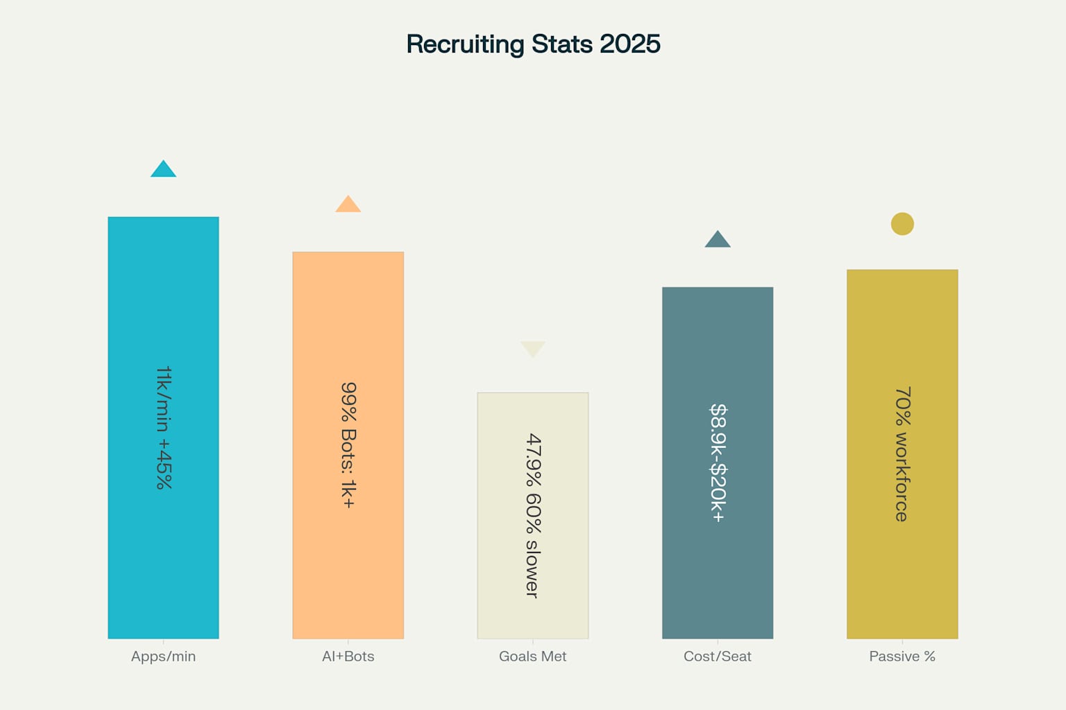 The State of Recruiting in 2025: Key Statistics Showing Industry Challenges