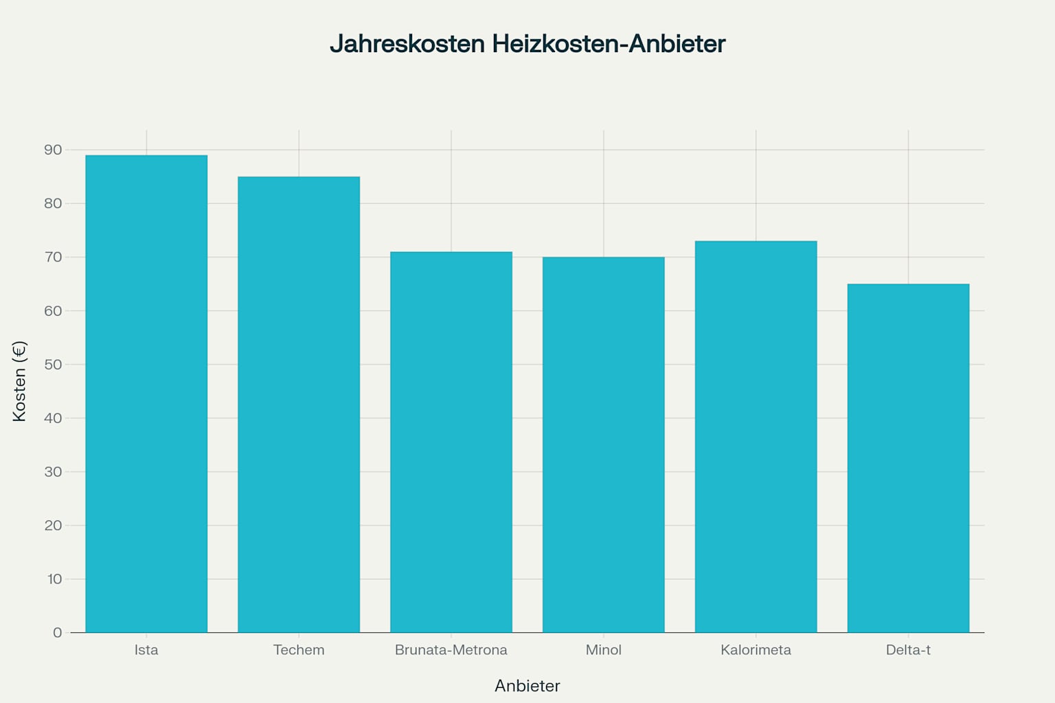 Kostenvergleich der führenden Heizkostenabrechnung-Anbieter in Deutschland (Jahreskosten pro Wohnung in Euro)