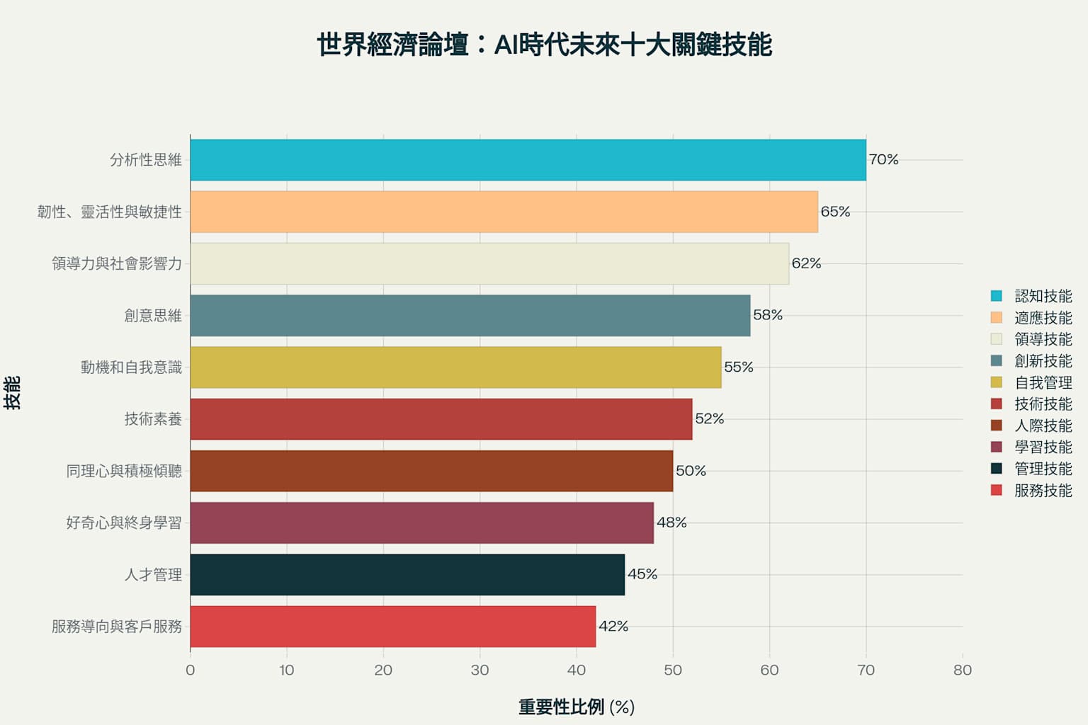 世界經濟論壇發布的AI時代未來十大關鍵技能排行榜，顯示分析性思維位居首位