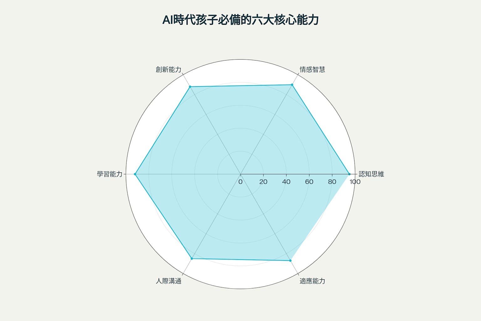 AI時代孩子必備的六大核心能力雷達圖，認知思維和學習能力得分最高