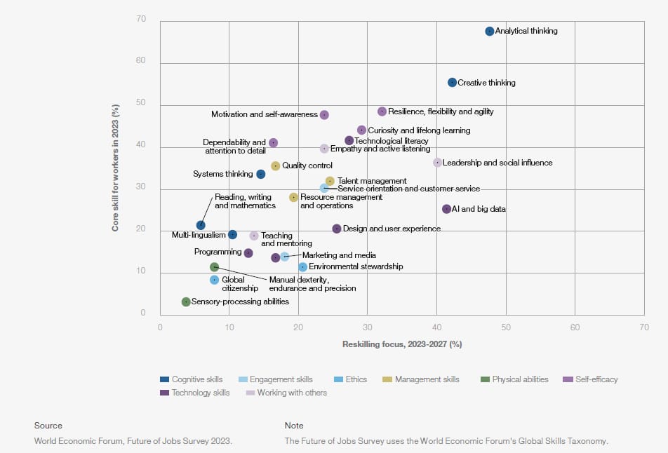 A scatter plot illustrating core workforce skills in 2023 and the projected reskilling focus for various skills from 2023 to 2027.