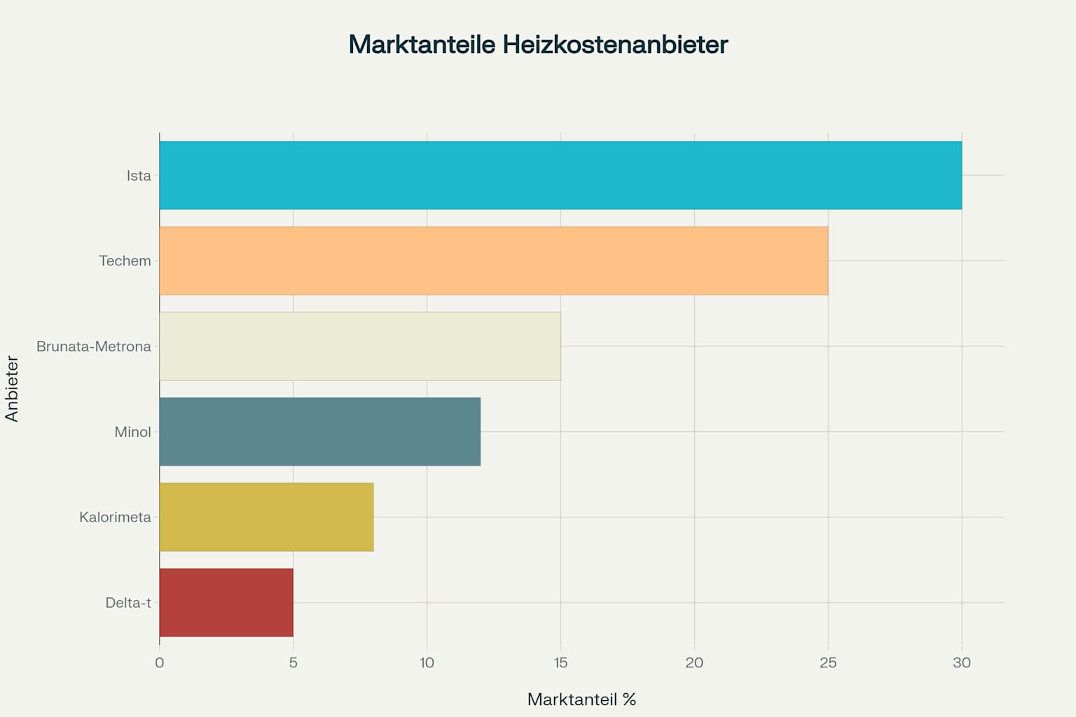 Marktanteile der führenden Heizkostenabrechnung-Anbieter in Deutschland (in Prozent)