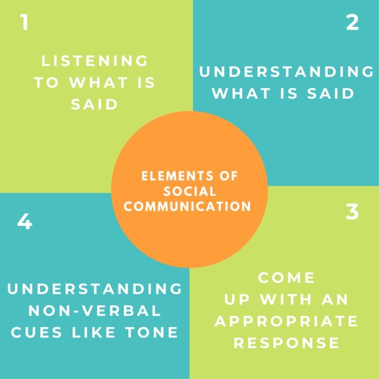The four core elements of social communication, including listening, understanding, responding, and interpreting non-verbal cues.