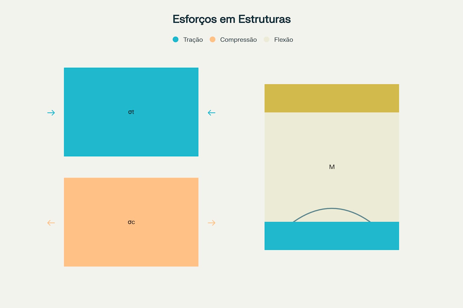 Tipos de Esforços Solicitantes em Estruturas: Tração, Compressão e Flexão