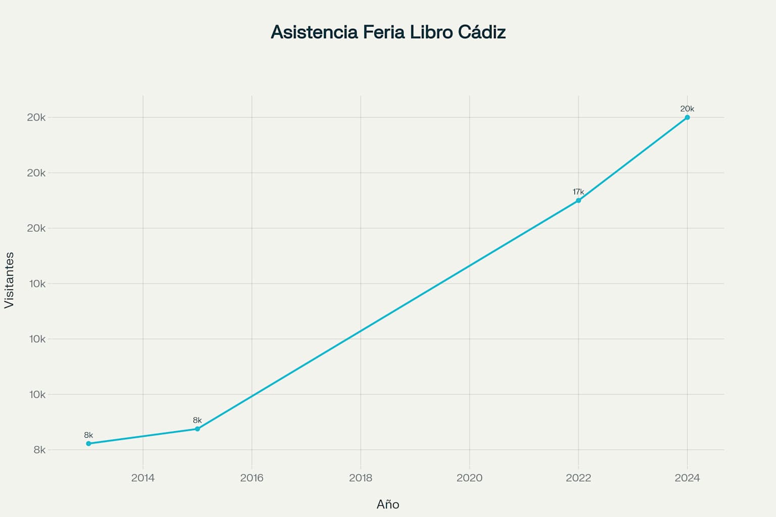 Evolución histórica de la asistencia a la Feria del Libro de Cádiz (2013-2024)