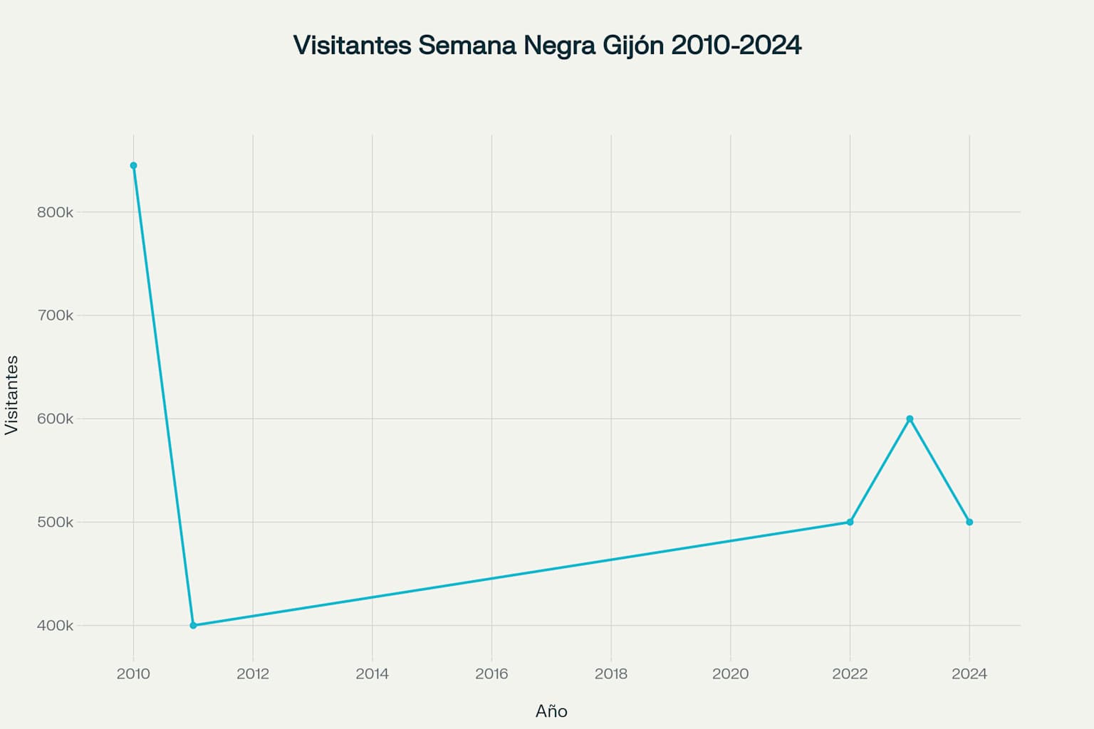 Evolución de la asistencia de visitantes a la Semana Negra de Gijón durante los últimos años, mostrando la recuperación tras la pandemia y los altos niveles de participación