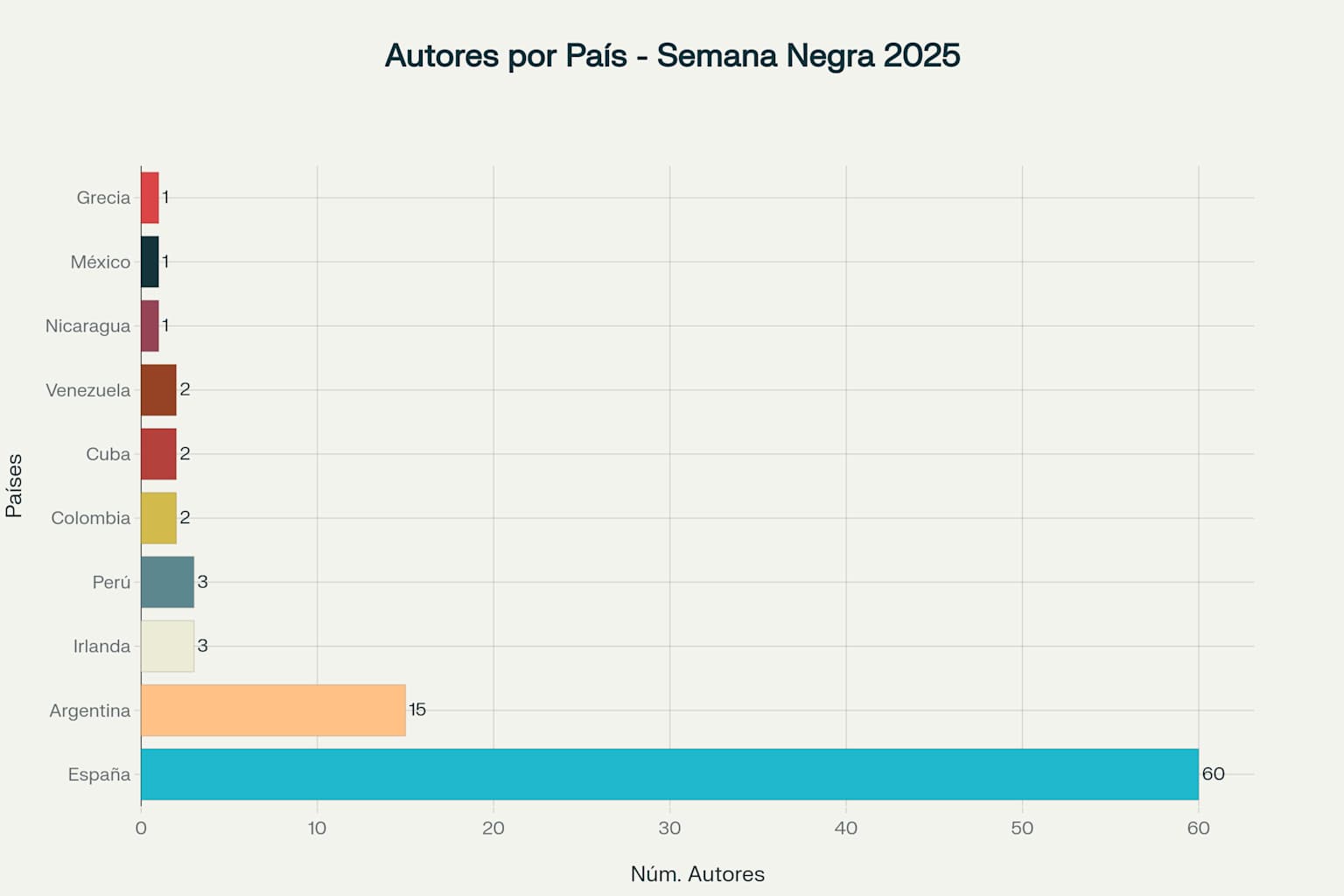 Distribución internacional de autores participantes en la XXXVIII Semana Negra de Gijón 2025, mostrando la fuerte presencia española y latinoamericana