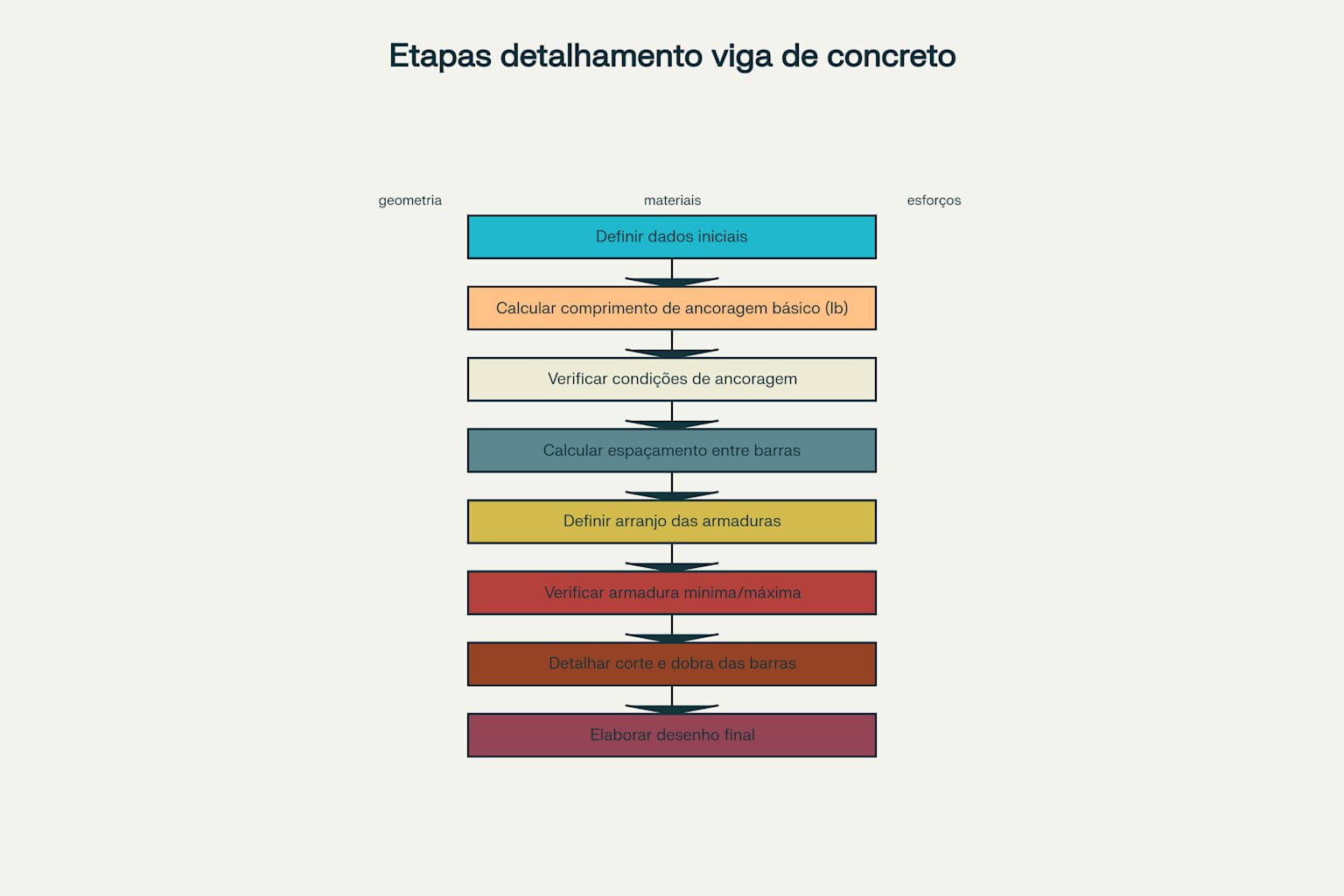 Fluxograma do processo de detalhamento de armaduras em vigas de concreto armado