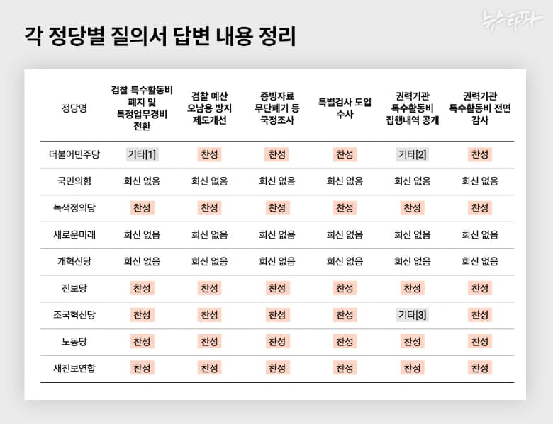 Table summarizing South Korean political parties' positions on the introduction of special prosecutor investigations and other reforms
