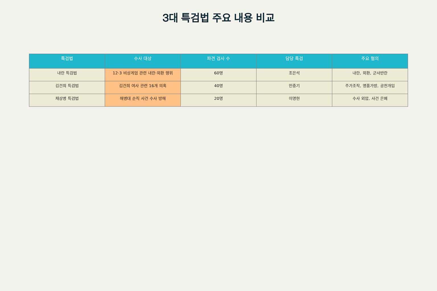 3대 특검법 주요 내용 비교