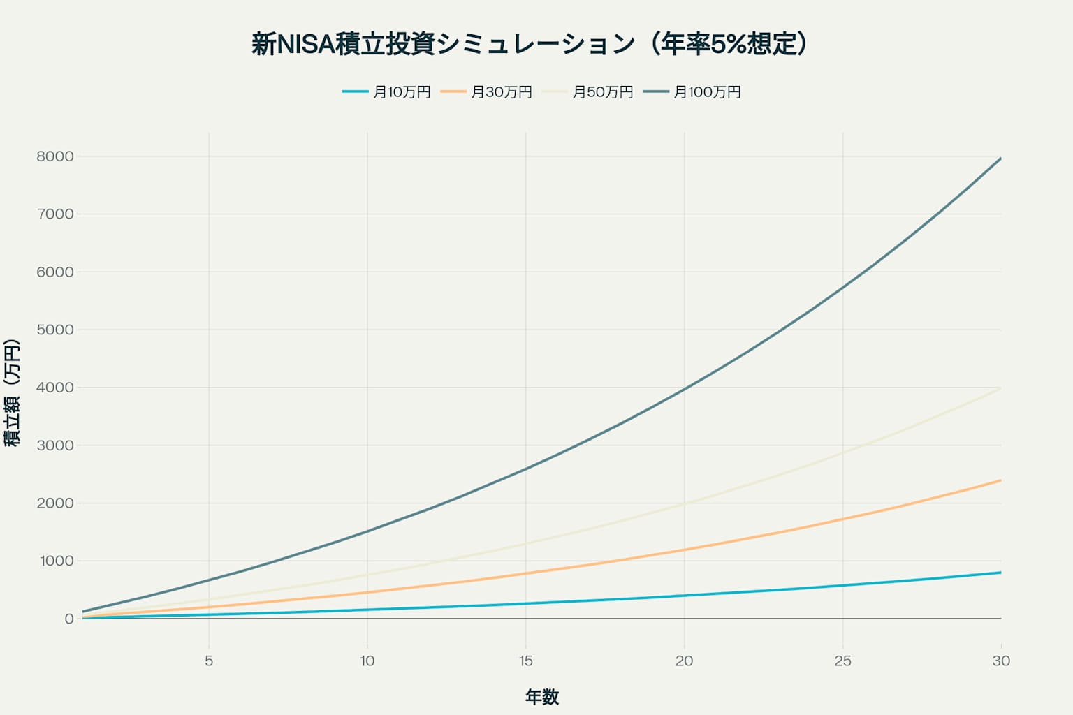 新NISAでの長期積立投資の威力を示すシミュレーション。月々の投資額の違いが30年後にどれだけ大きな差を生むかがわかります。