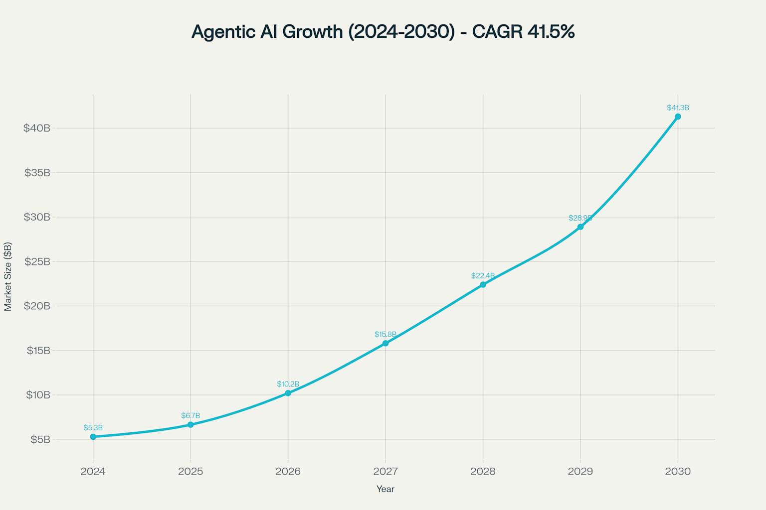 Agentic AI Market Growth Projection showing exponential growth from $5.29 billion in 2024 to $41.3 billion by 2030