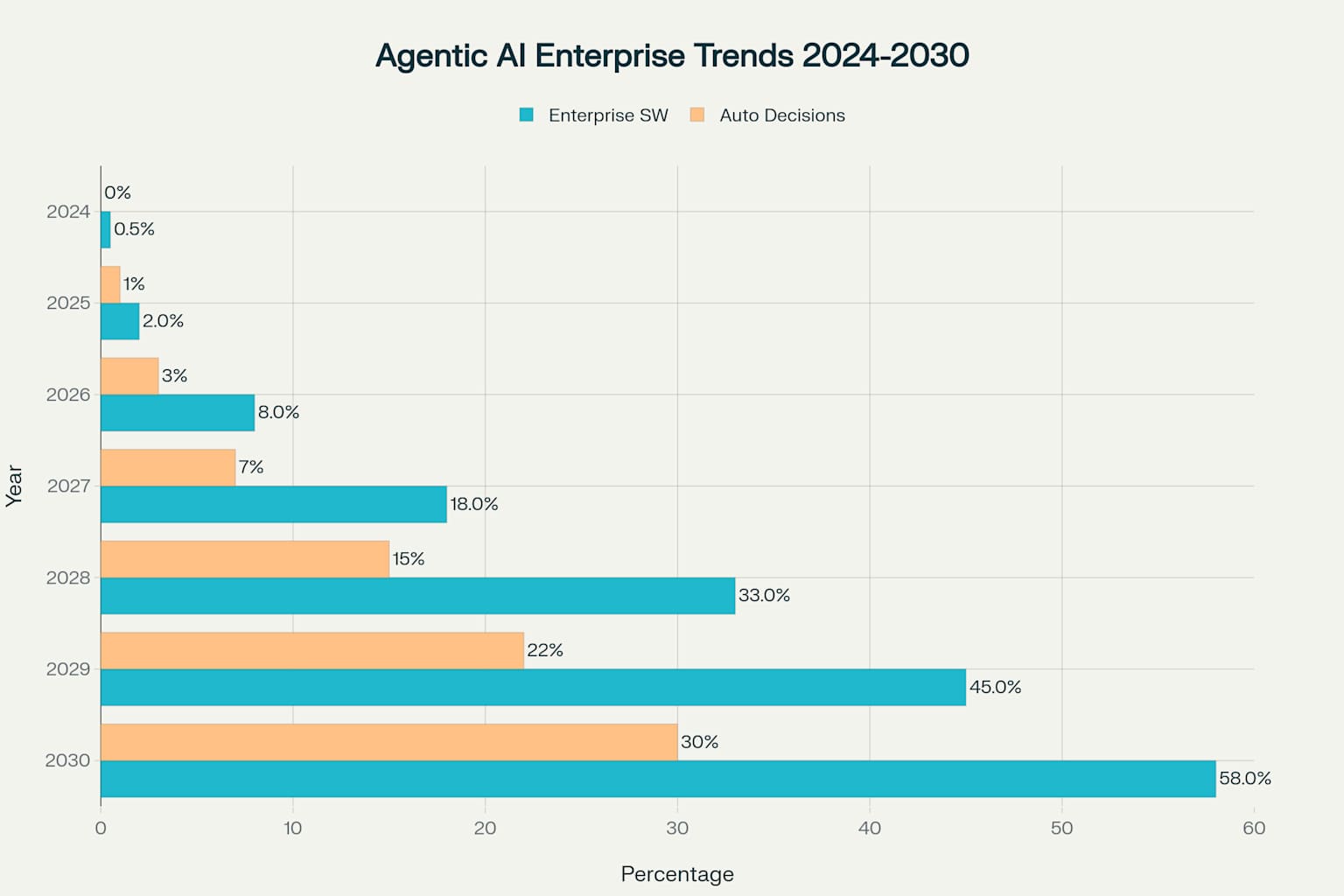 Agentic AI Enterprise Adoption Trends showing projected growth in software integration and autonomous decision-making from 2024-2030