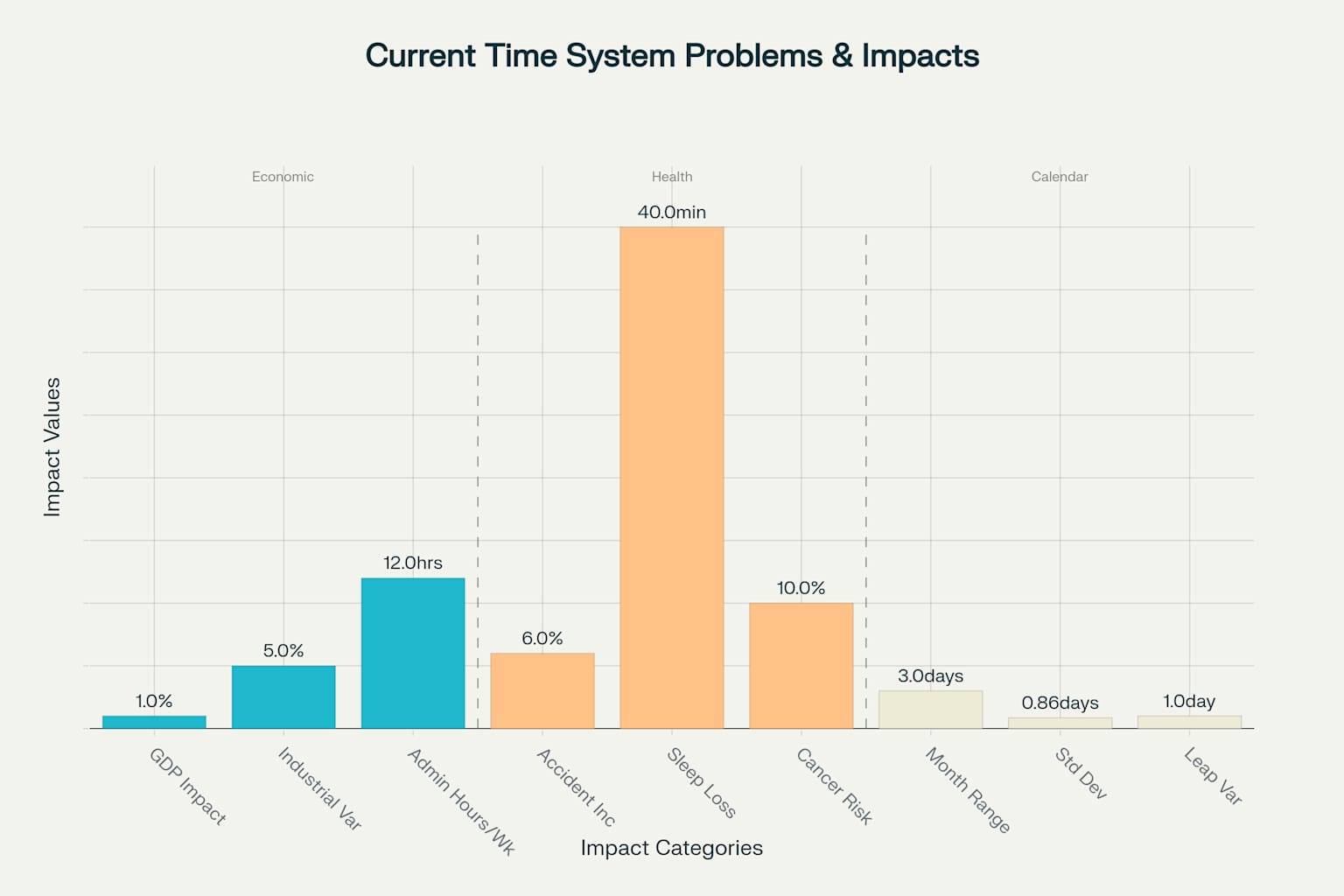 Comprehensive Analysis of Current Time System Problems and Proposed Solutions
