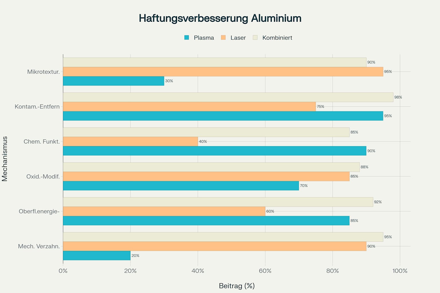 Mechanismen der Haftungsverbesserung: Beitrag von Plasma, Laser und deren Kombination