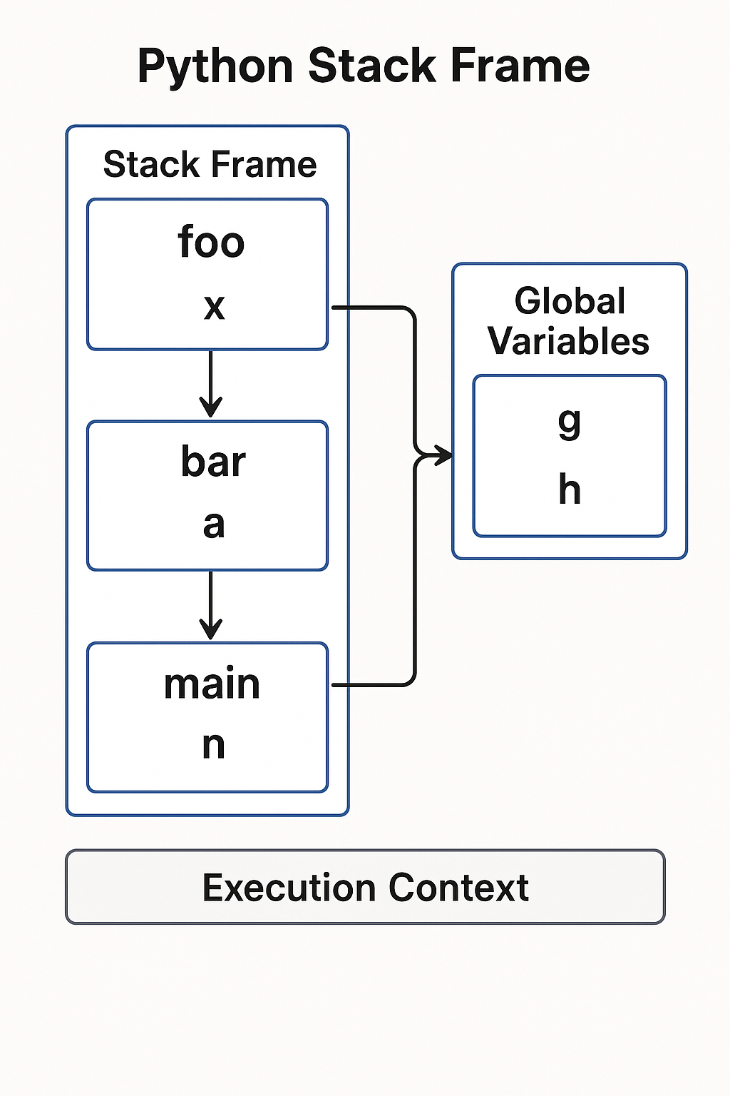 Python stack frame structure and function call management