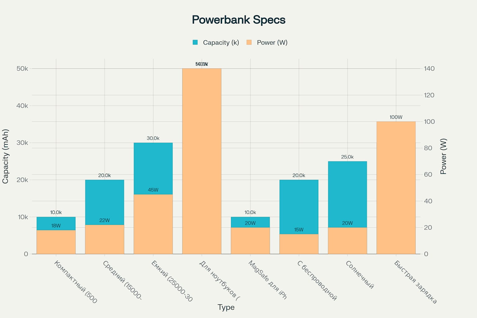 Сравнение максимальной емкости и мощности различных типов повербанков
