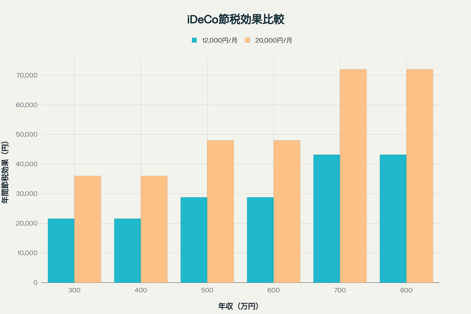 iDeCo年収別節税効果比較 - 2024年改正で公務員・企業年金ありの会社員の上限が2万円にアップ