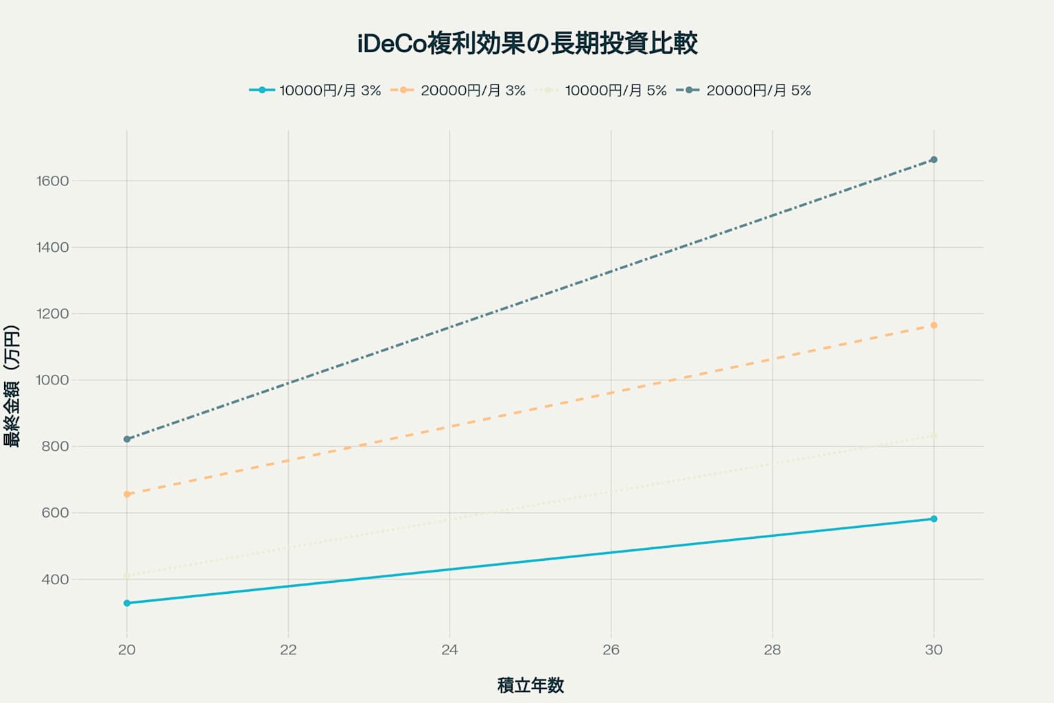 iDeCo長期投資の複利効果 - 運用期間と掛金額による資産形成の違い