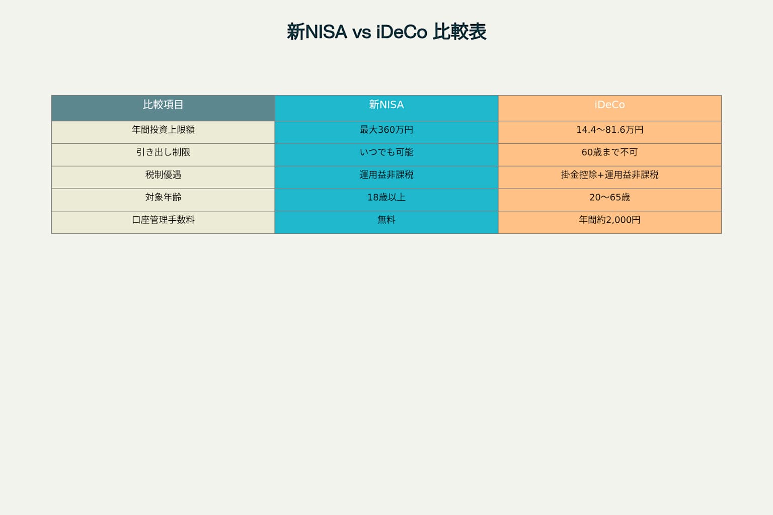 新NISAとiDeCoの制度比較 - 主要な違いと特徴