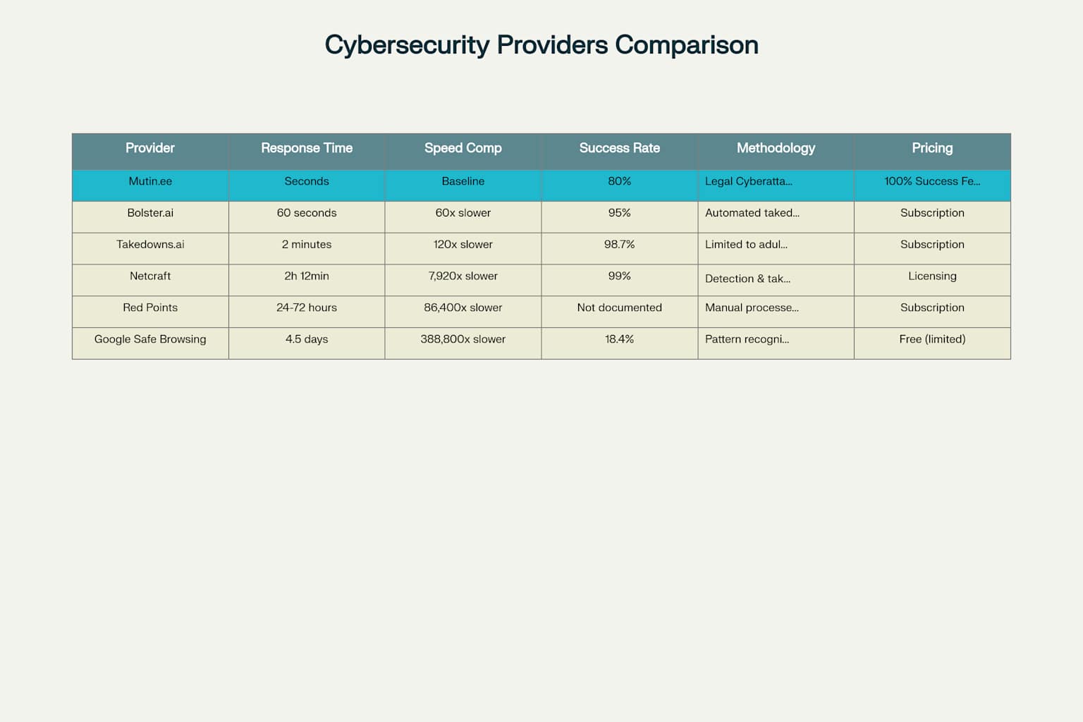 Mutin.ee vs Traditional Cybersecurity: Performance and Pricing Comparison