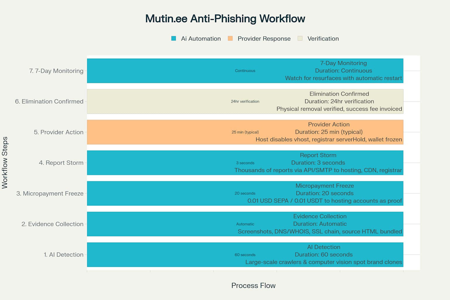 Mutin.ee Legal Cyberattack Workflow: From Detection to Elimination in Under 30 Minutes