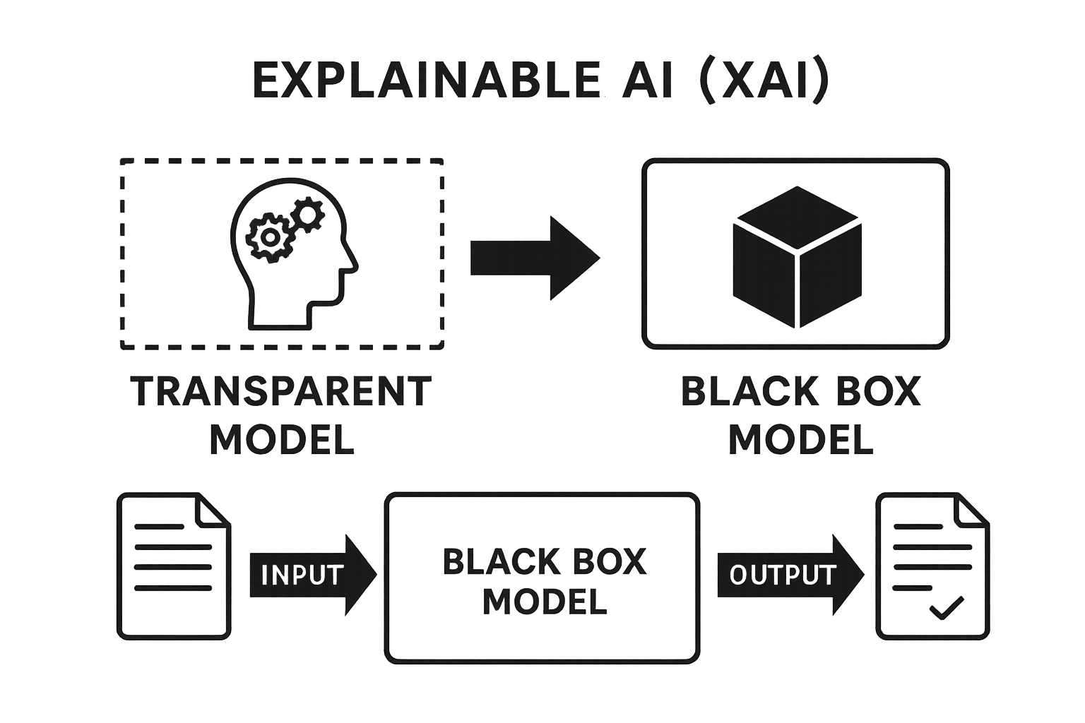 Diagrama conceitual de XAI mostrando modelos transparentes vs caixa preta