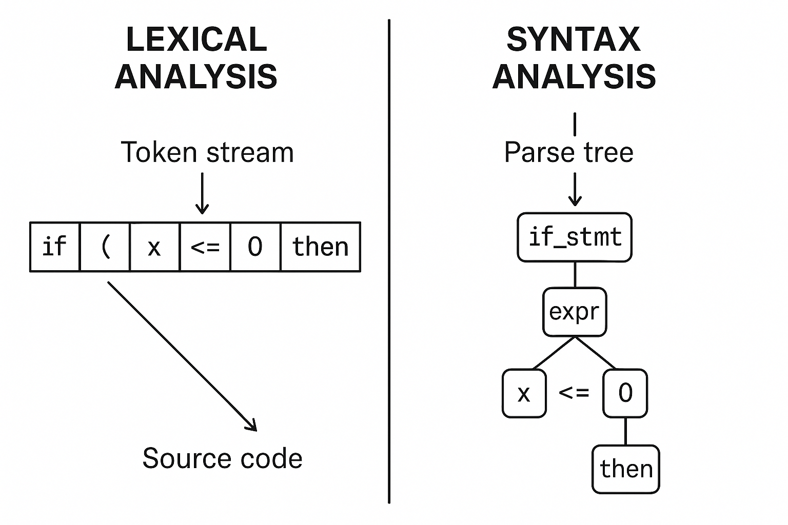 Diagrama mostrando Análise Léxica (tokenização) vs Análise Sintática (árvore de parse)