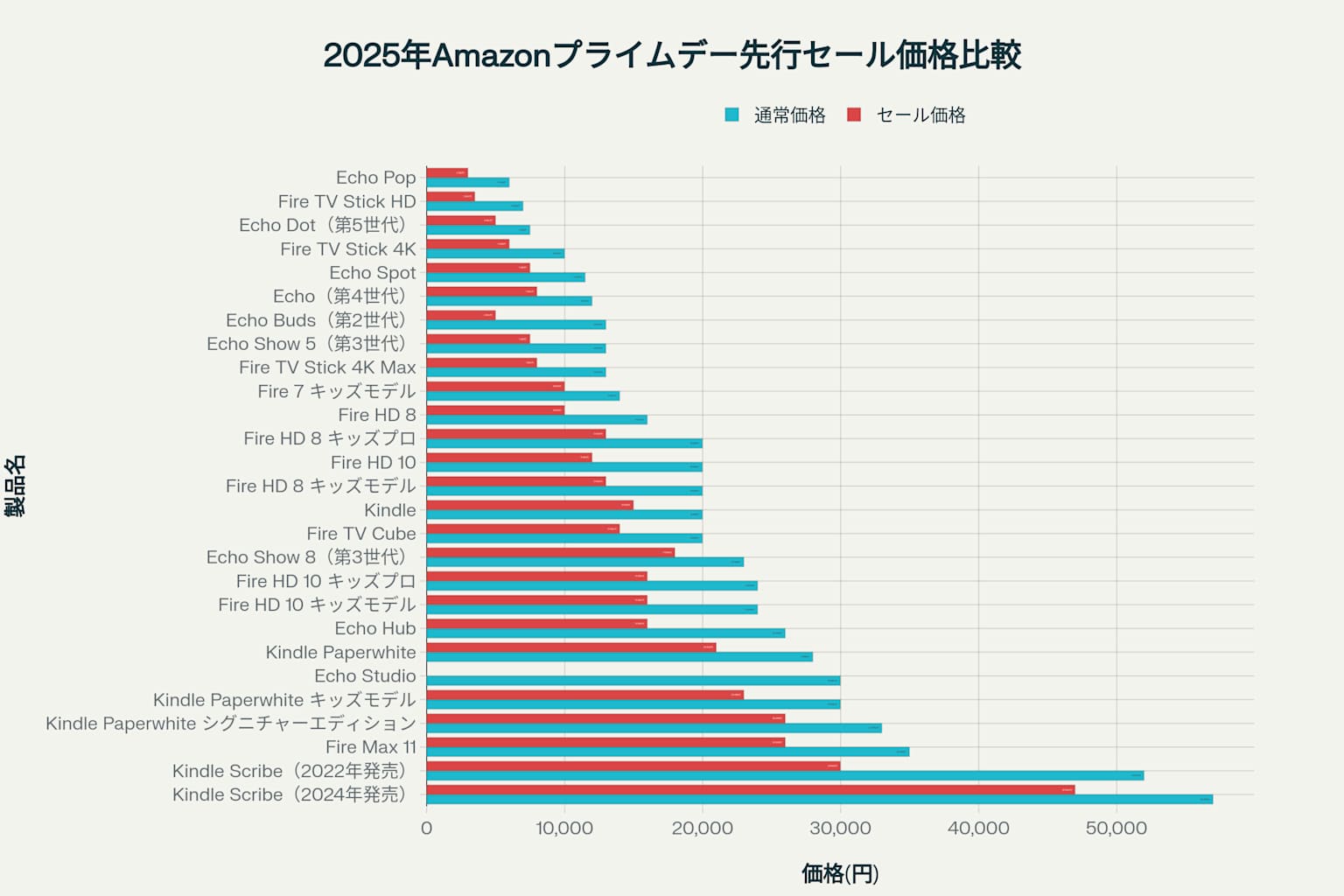 2025年Amazonプライムデー先行セールの対象デバイス価格比較表