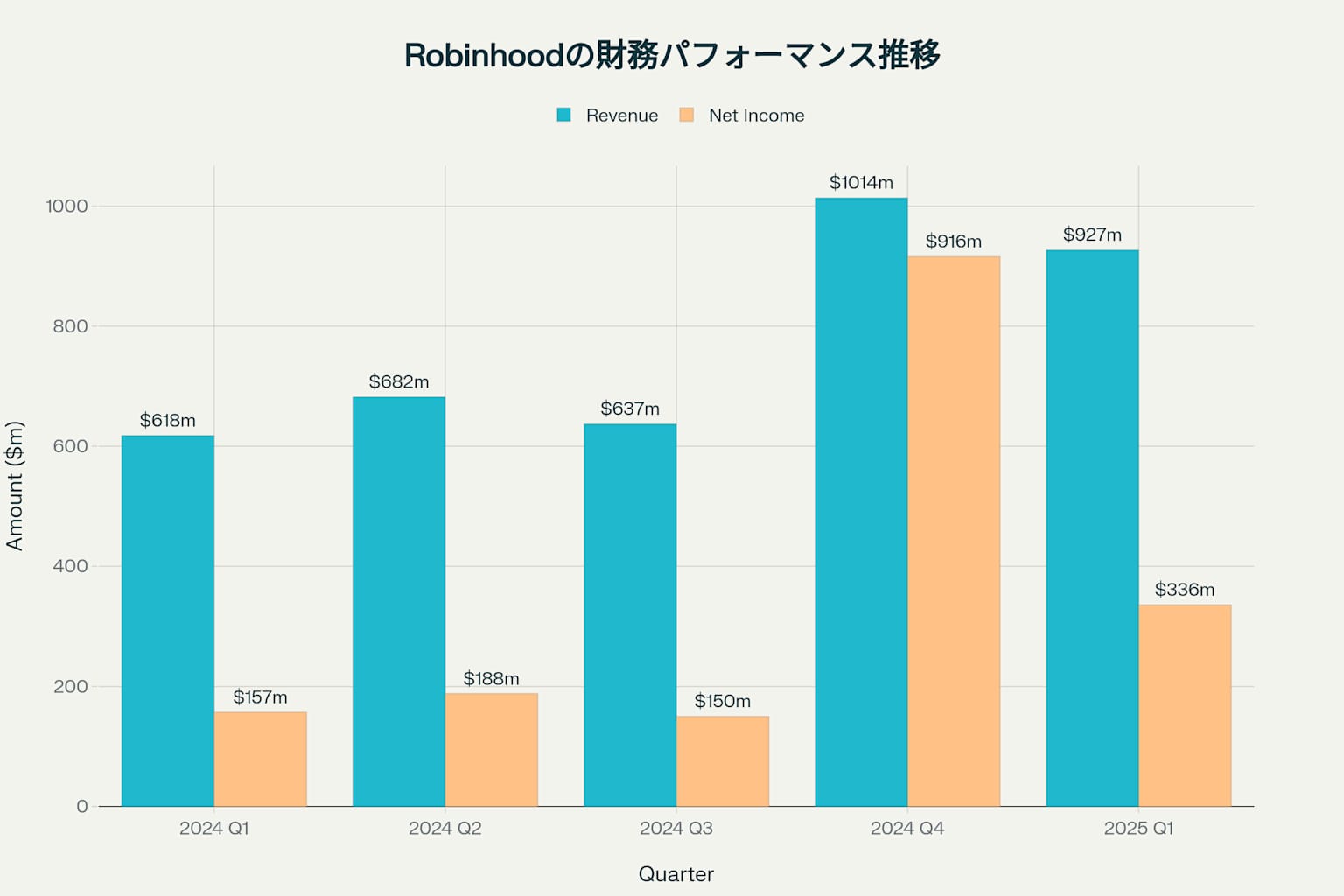 Robinhoodの収益と純利益の四半期推移:着実な成長を示す財務指標