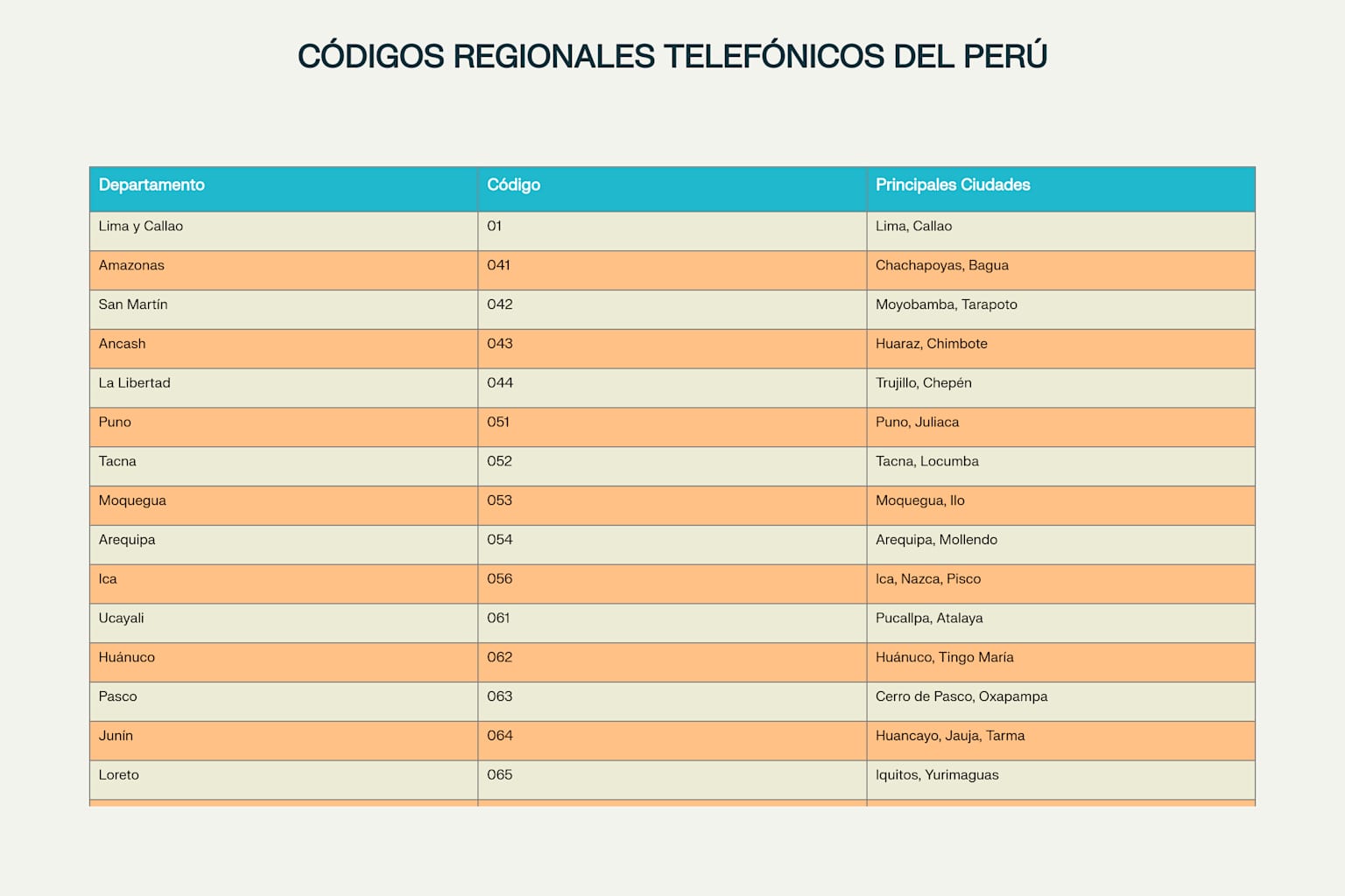 Tabla completa de códigos regionales telefónicos del Perú organizados por departamento
