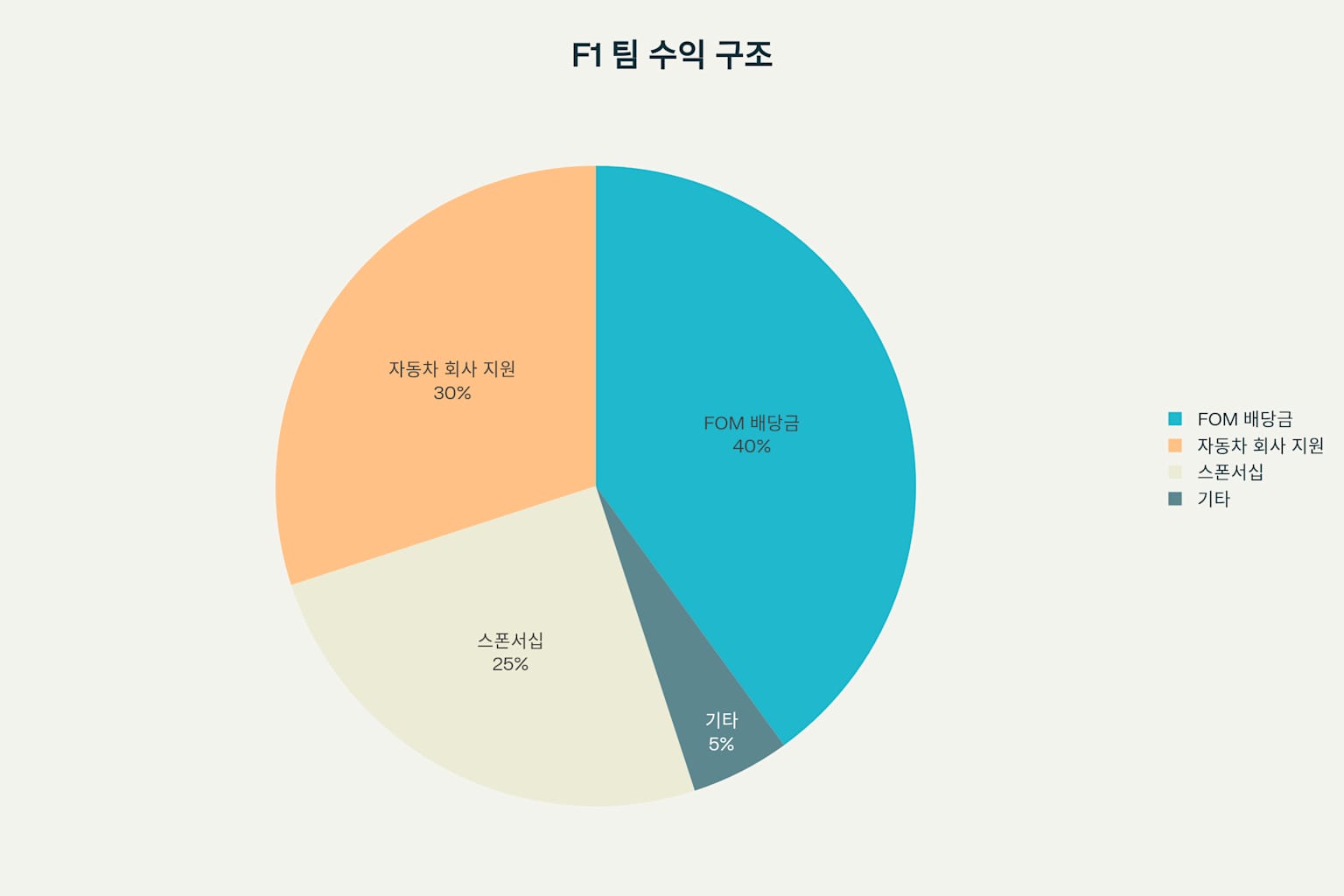 F1 팀의 주요 수익원 구조 - FOM 배당금이 가장 큰 비중을 차지