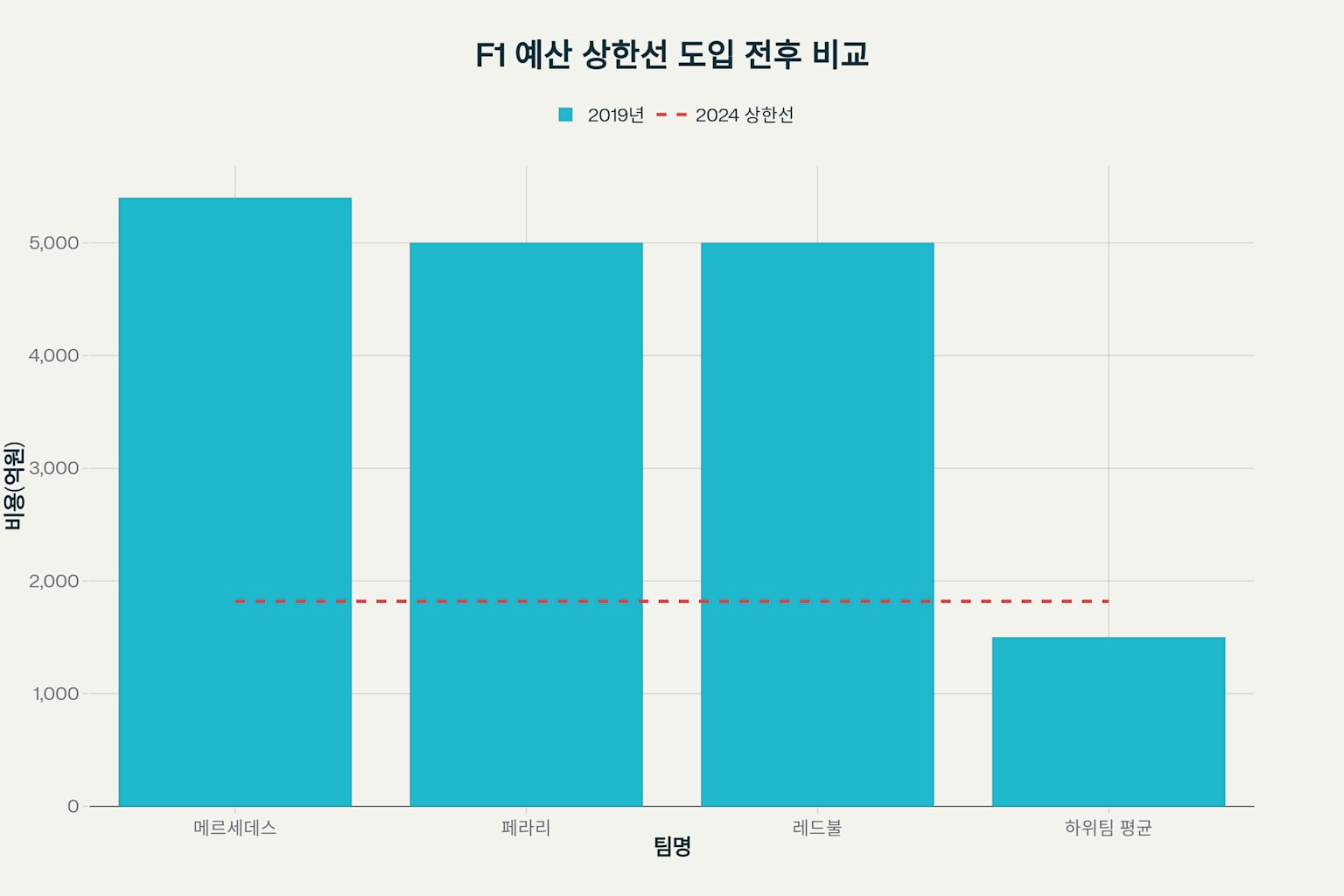 F1 예산 상한선 도입으로 인한 팀 운영비용의 극적인 변화