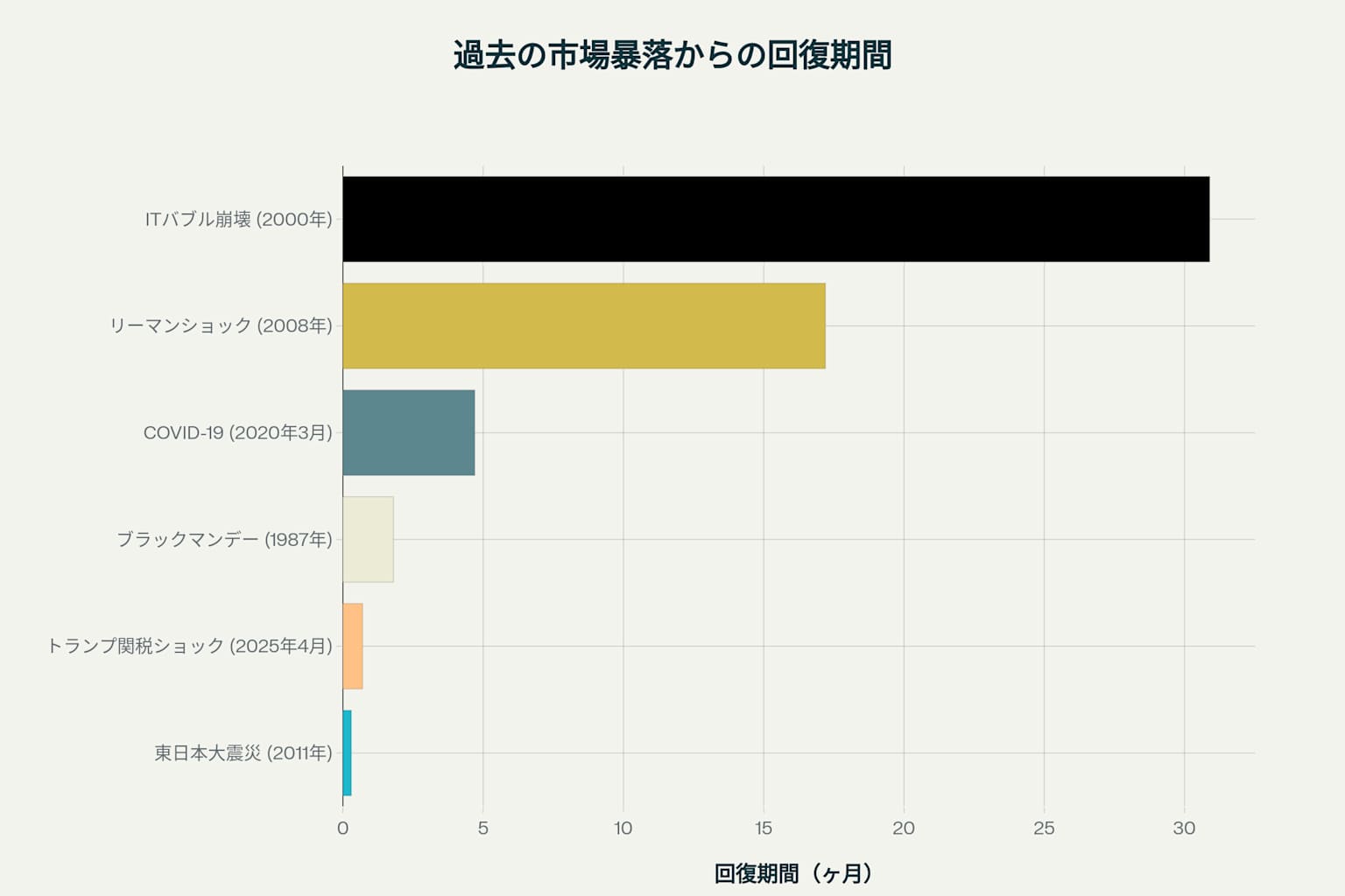 過去の市場暴落からの回復期間を示すチャート