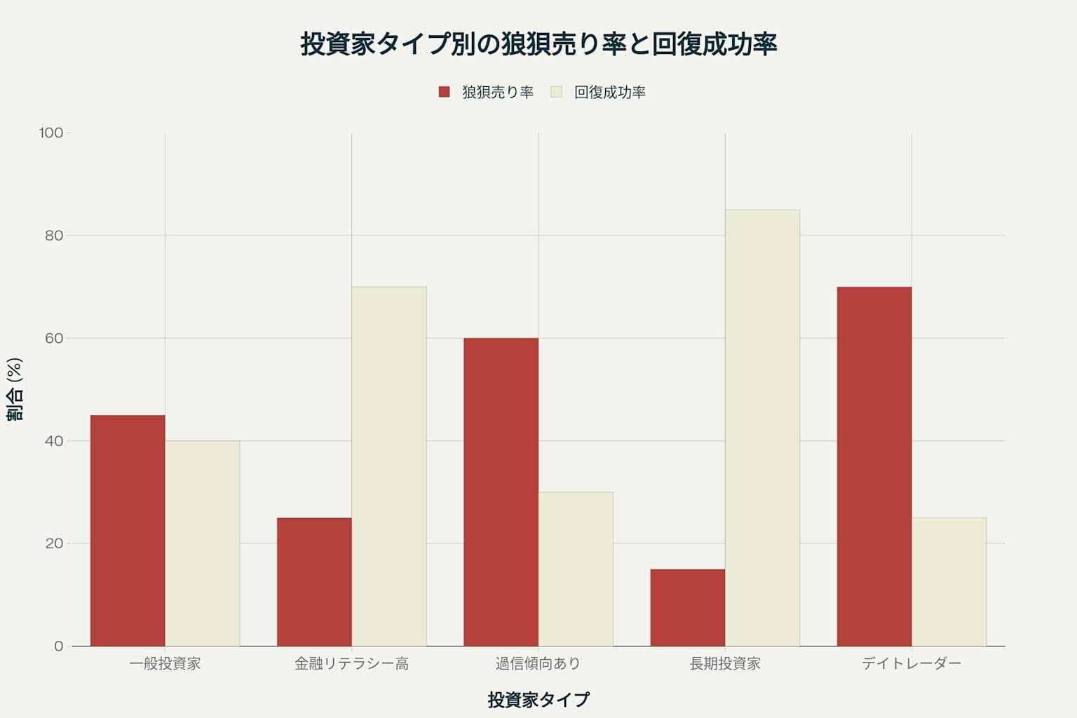 投資家タイプ別の狼狽売り率と回復成功率の比較チャート