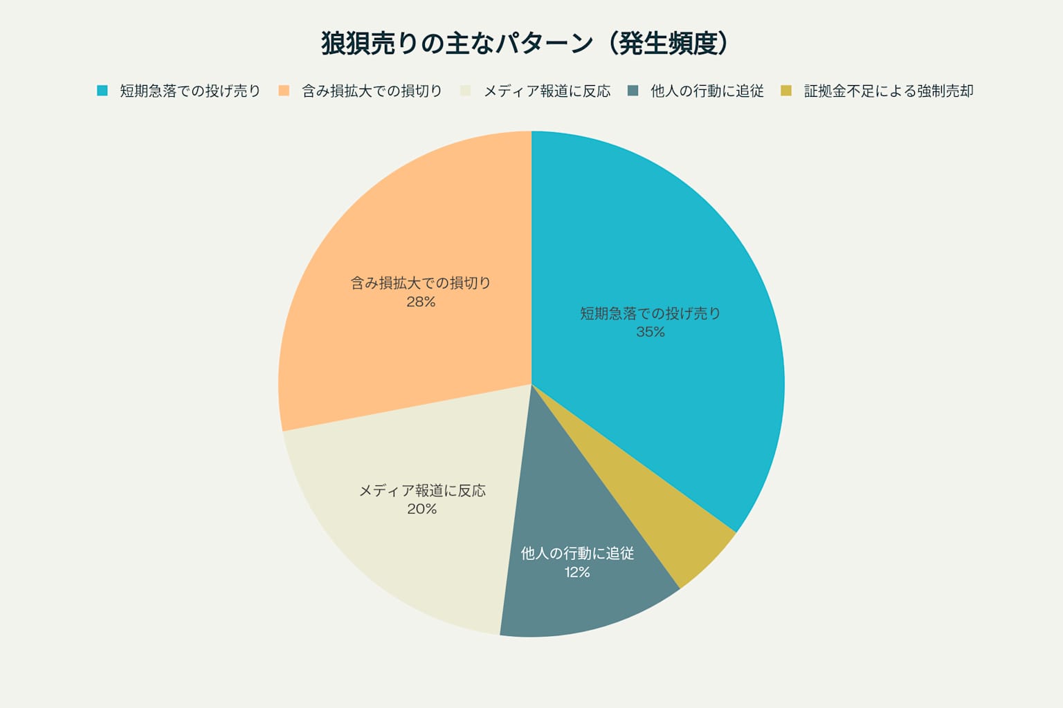 狼狽売りの主なパターンとその発生頻度を示す円グラフ