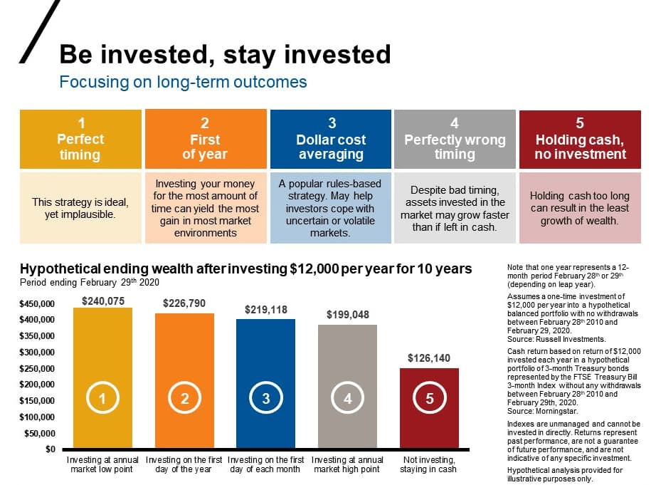 This infographic illustrates the hypothetical ending wealth generated by various investment strategies over 10 years, highlighting the importance of staying invested for long-term outcomes and the financial cost of not investing
