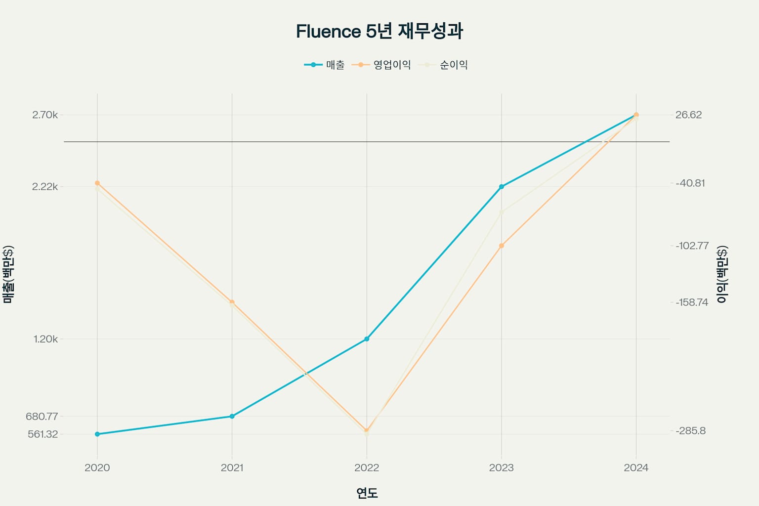 플루언스에너지 최근 5년간 매출 및 이익 추이