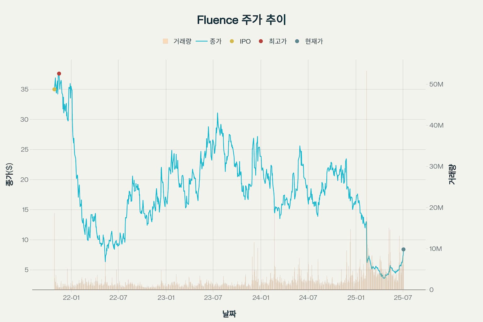 플루언스에너지 주가 추이 (2021년 10월 ~ 2025년 7월)