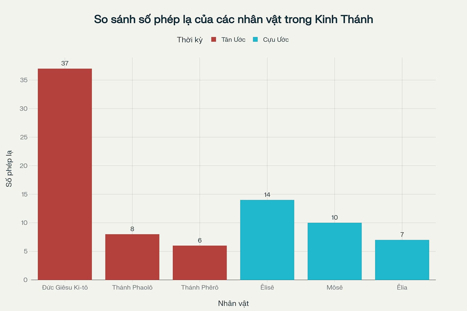 Ai là người làm nhiều phép lạ nhất Thánh Kinh?